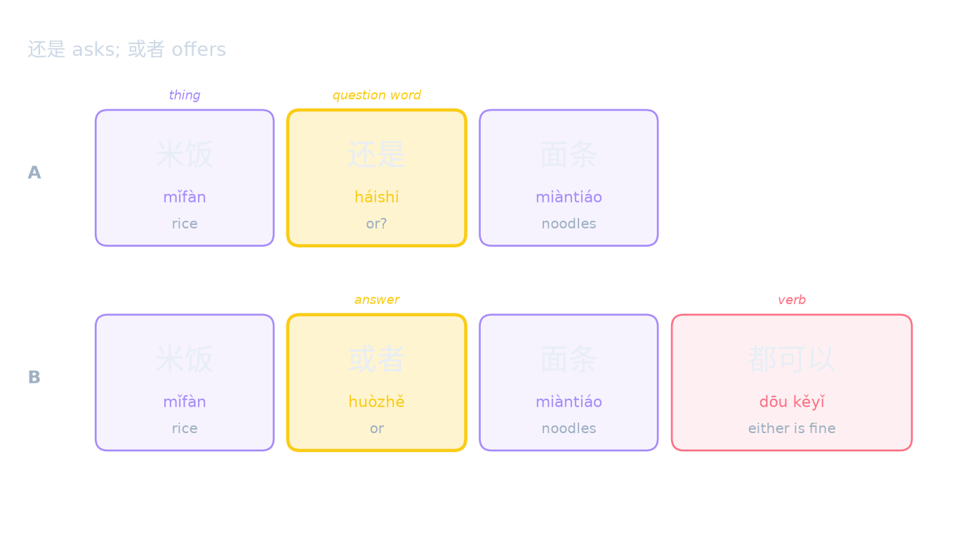 还是 asks; 或者 offers