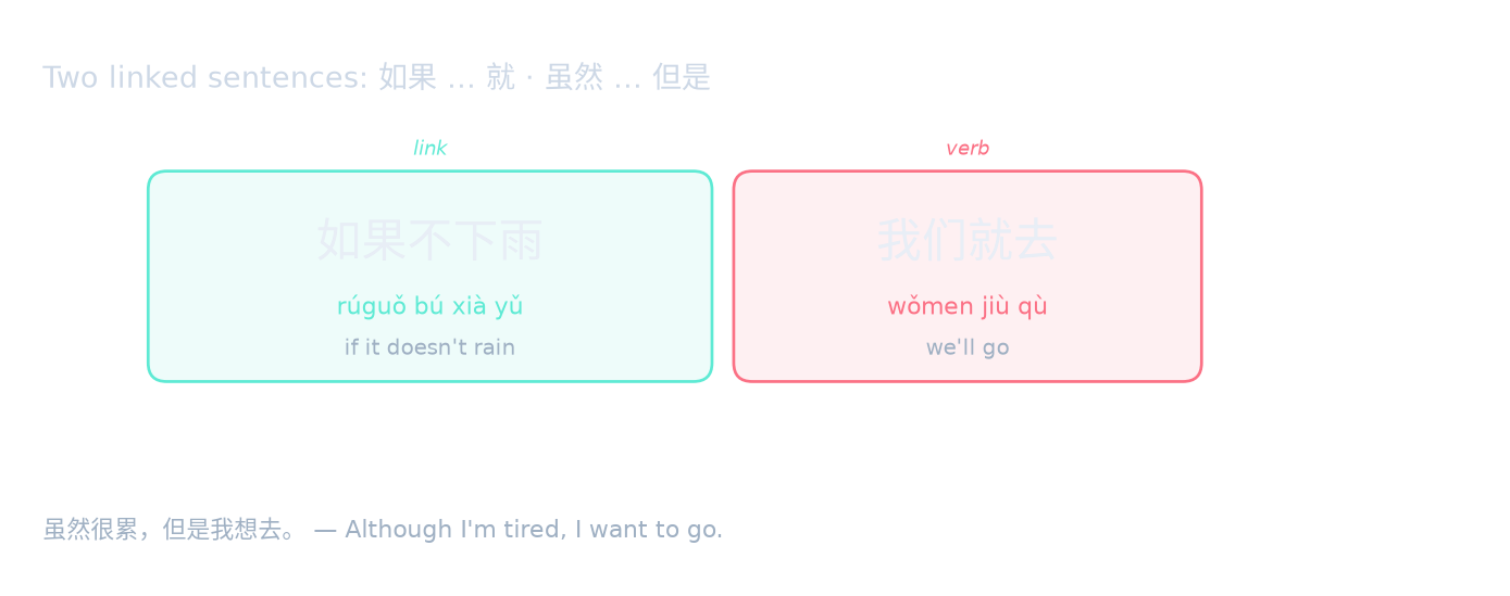 Two linked sentences: 如果 … 就 · 虽然 … 但是