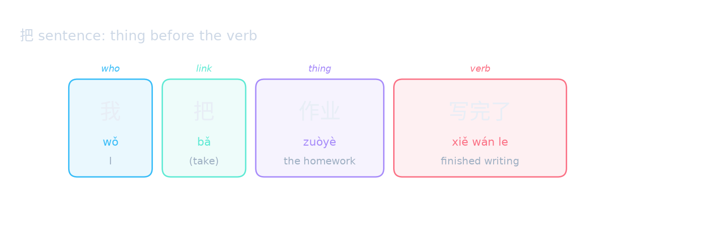 把 sentence: thing before the verb