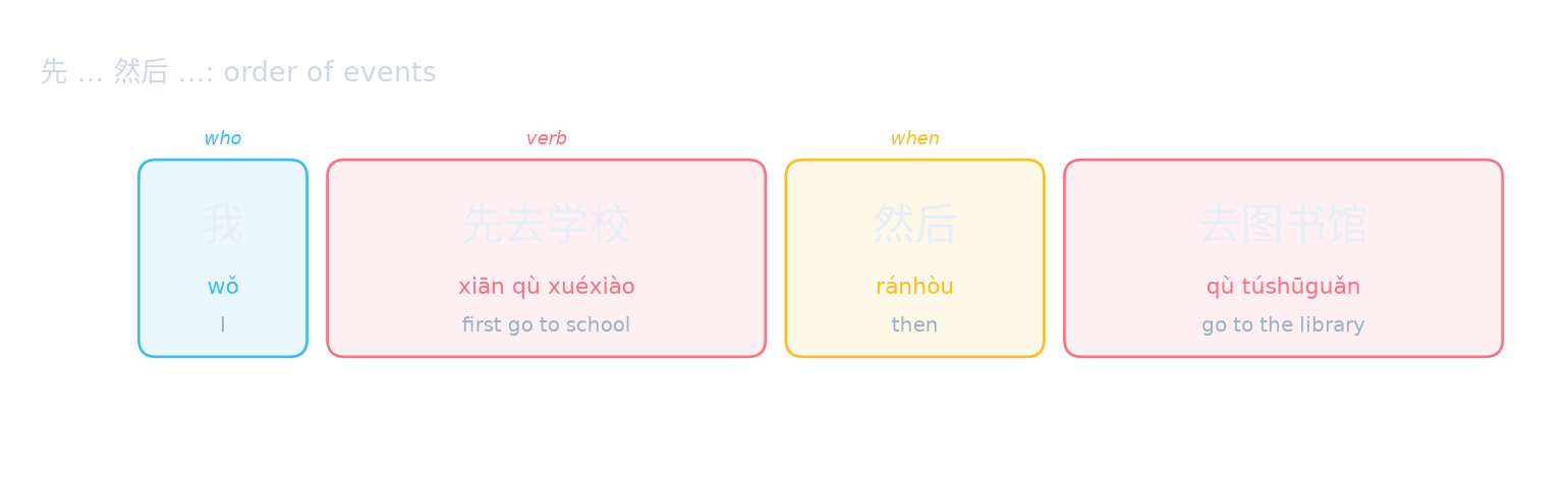 先 … 然后 …: order of events