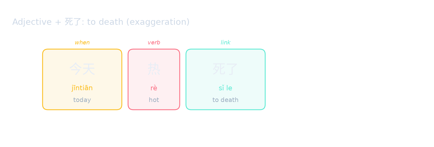 Adjective + 死了: to death (exaggeration)