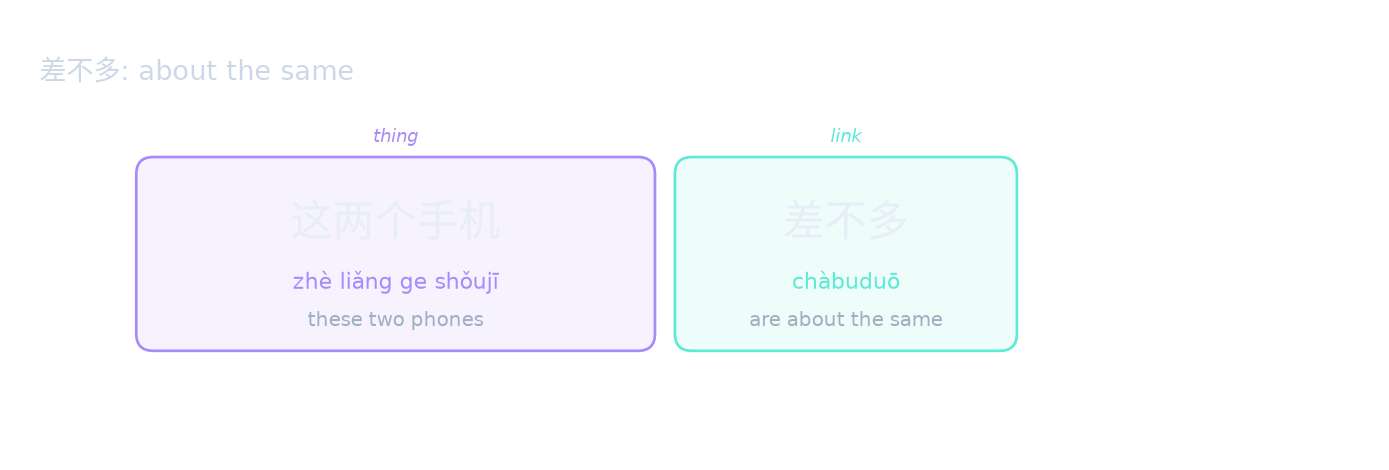 差不多: about the same