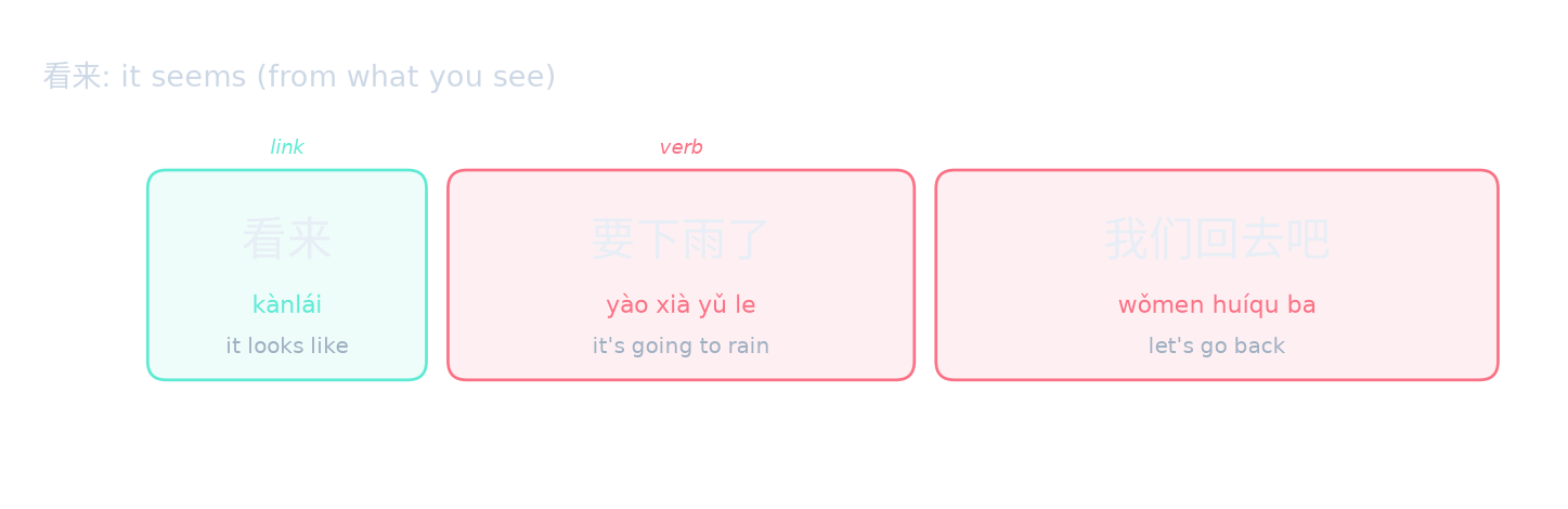 看来: it seems (from what you see)