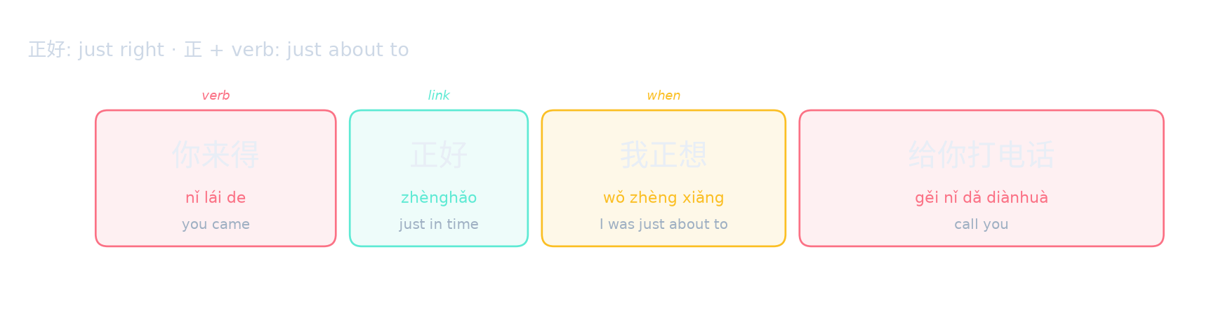 正好: just right · 正 + verb: just about to