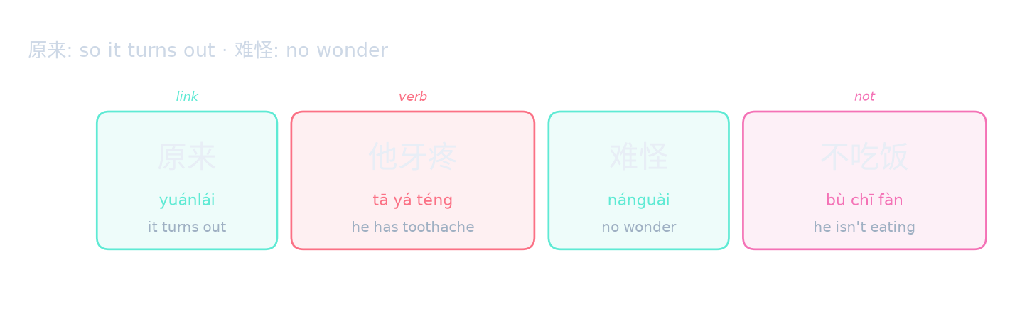 原来: so it turns out · 难怪: no wonder