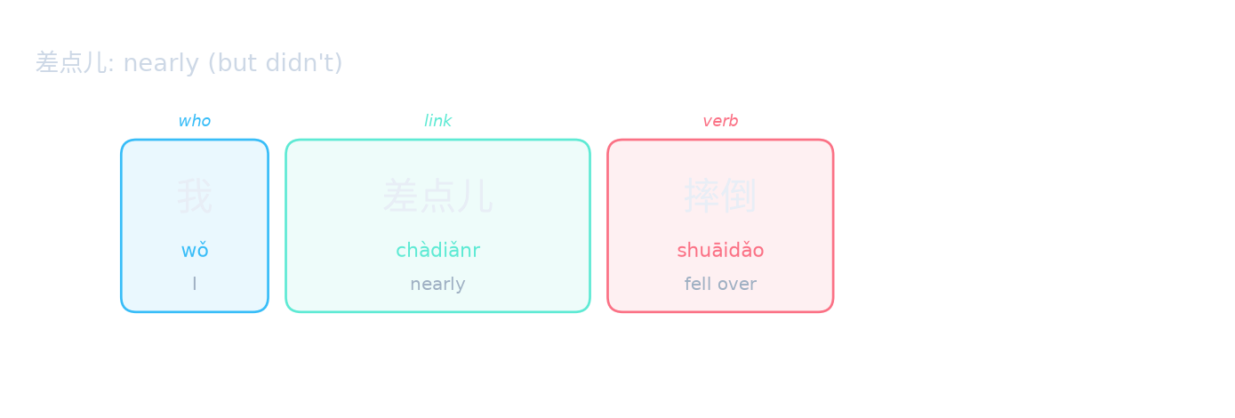 差点儿: nearly (but didn't)