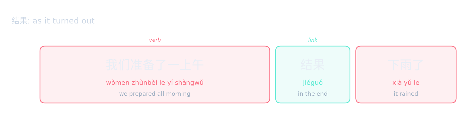 结果: as it turned out