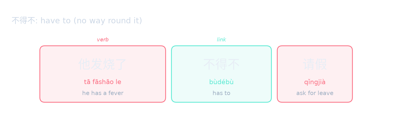 不得不: have to (no way round it)
