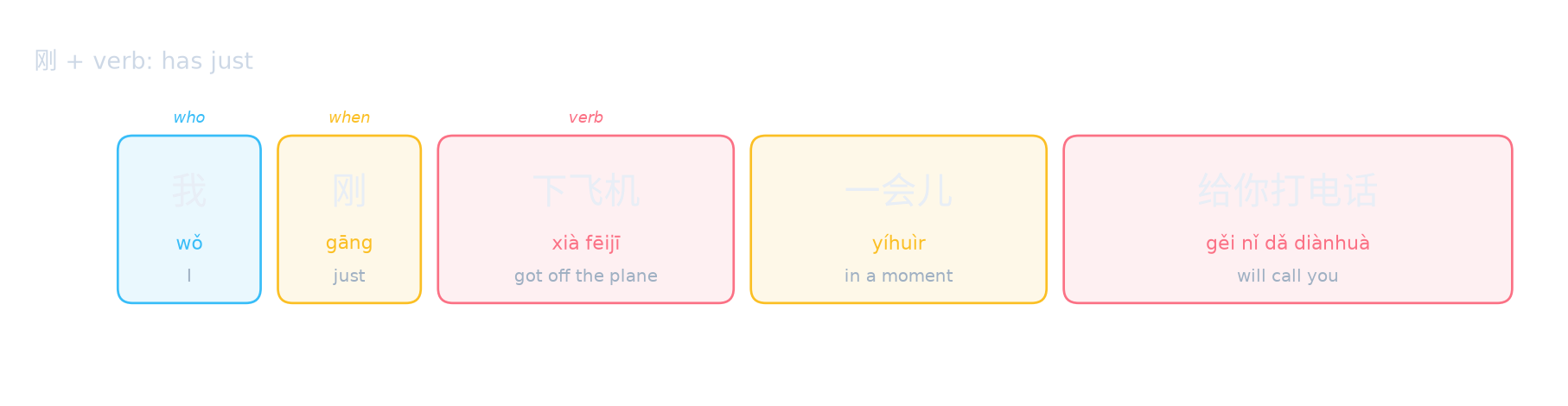 刚 + verb: has just