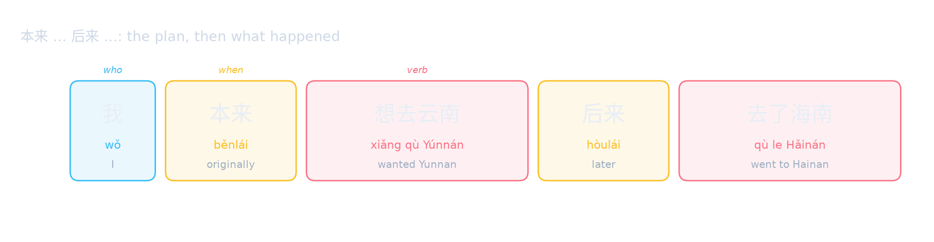 本来 … 后来 …: the plan, then what happened