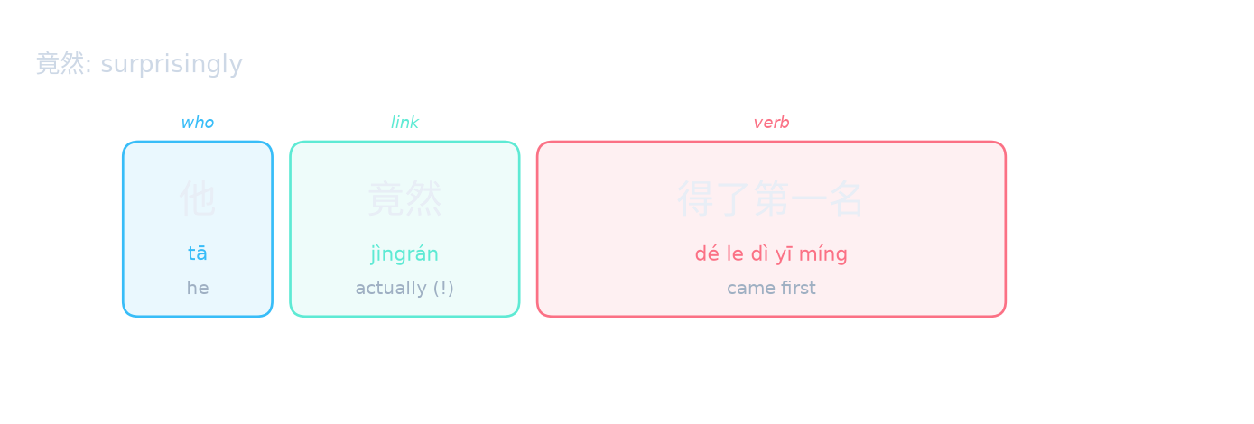 竟然: surprisingly