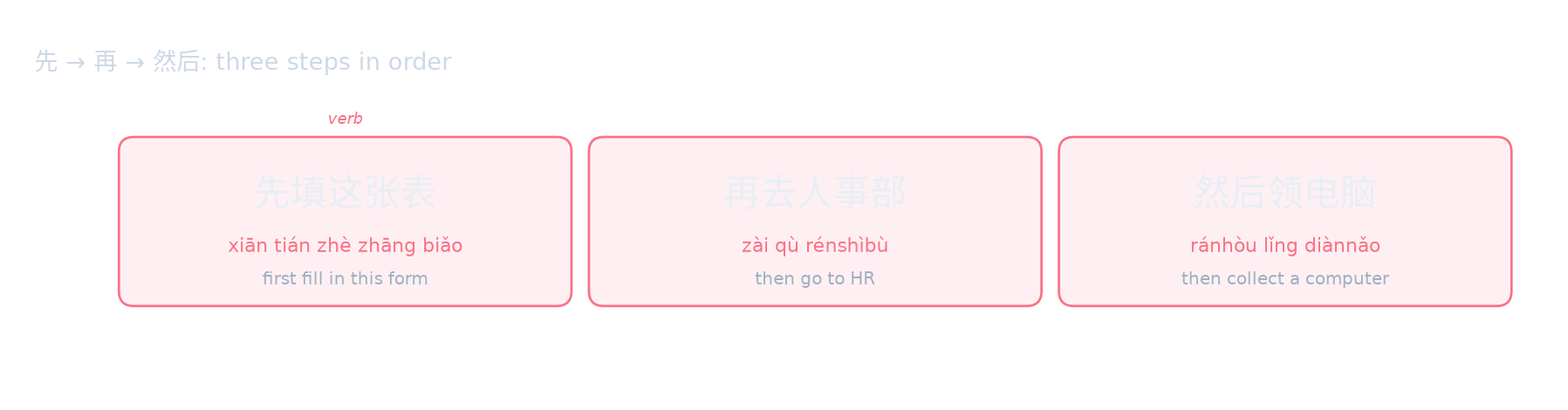 先 → 再 → 然后: three steps in order