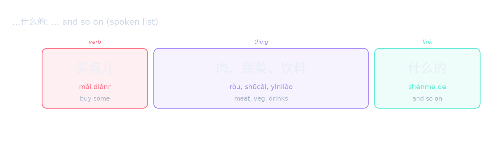 …什么的: … and so on (spoken list)
