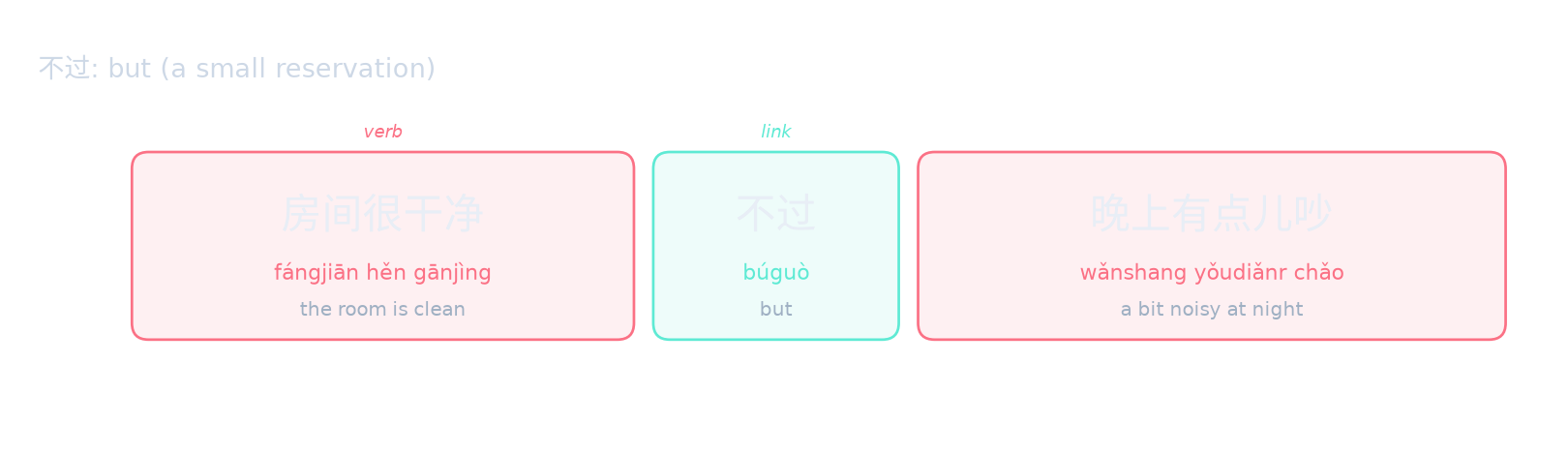不过: but (a small reservation)