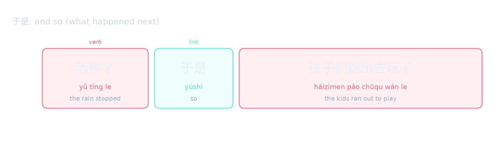 于是: and so (what happened next)