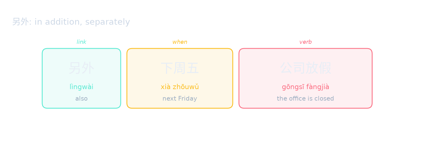 另外: in addition, separately