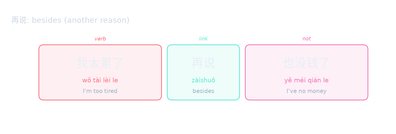 再说: besides (another reason)