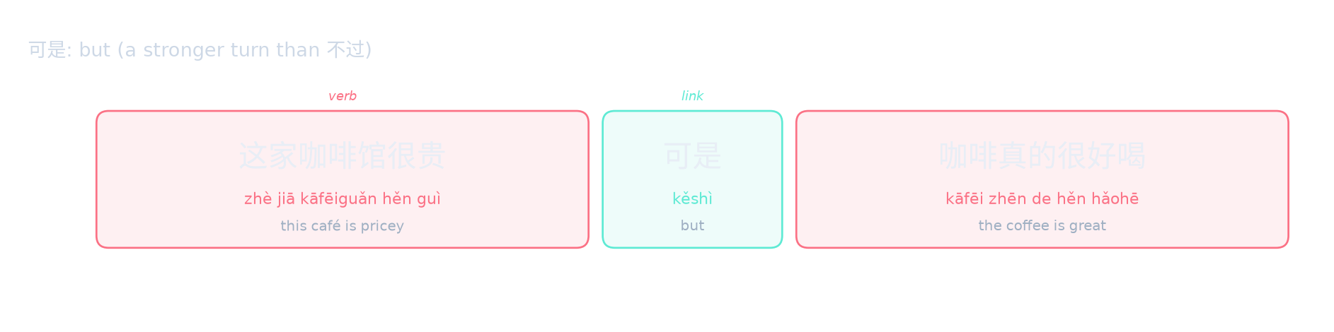 可是: but (a stronger turn than 不过)