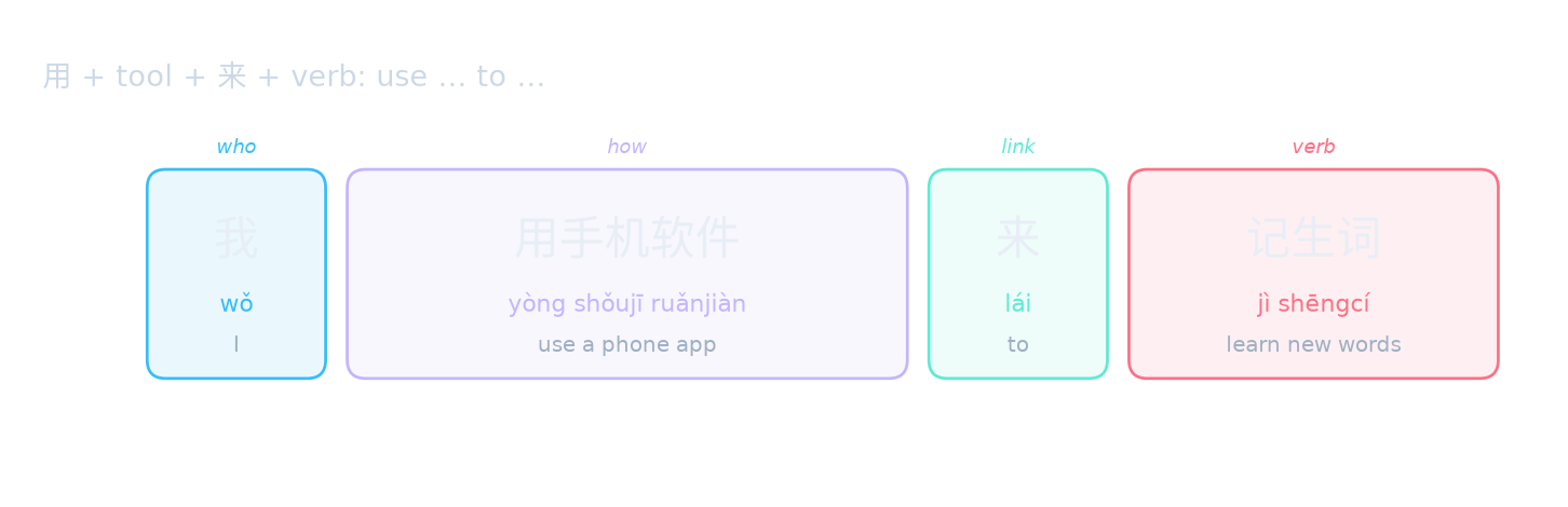 用 + tool + 来 + verb: use … to …