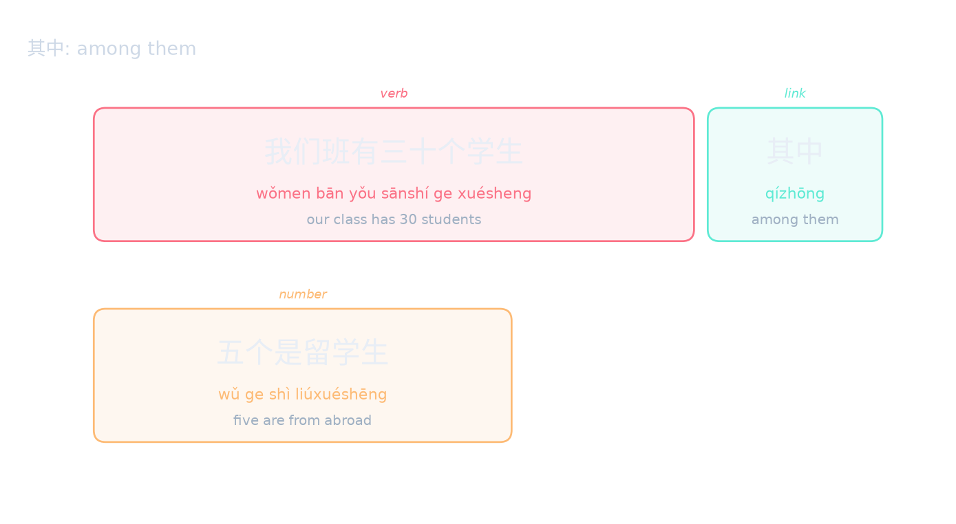 其中: among them
