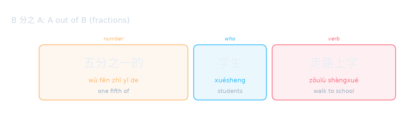 B 分之 A: A out of B (fractions)