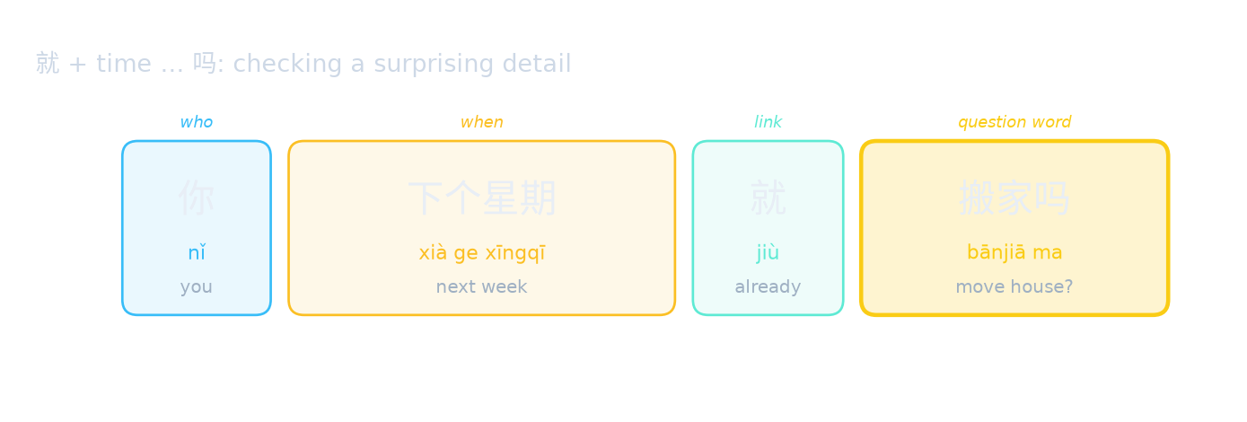 就 + time … 吗: checking a surprising detail