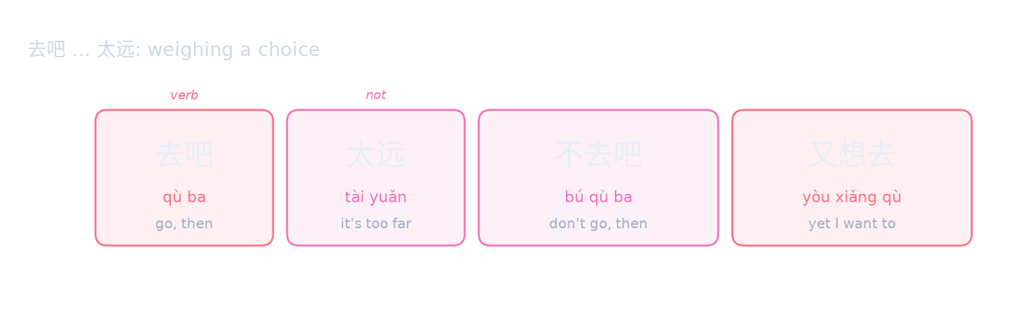 去吧 … 太远: weighing a choice