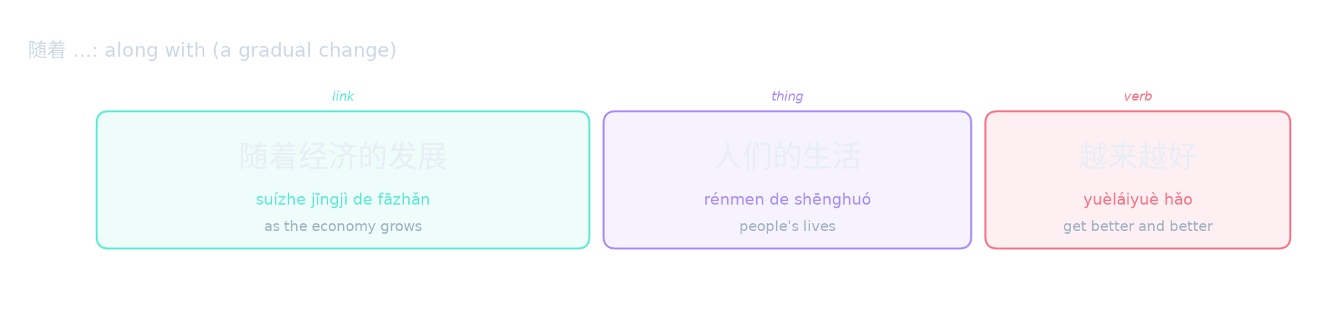 随着 …: along with (a gradual change)