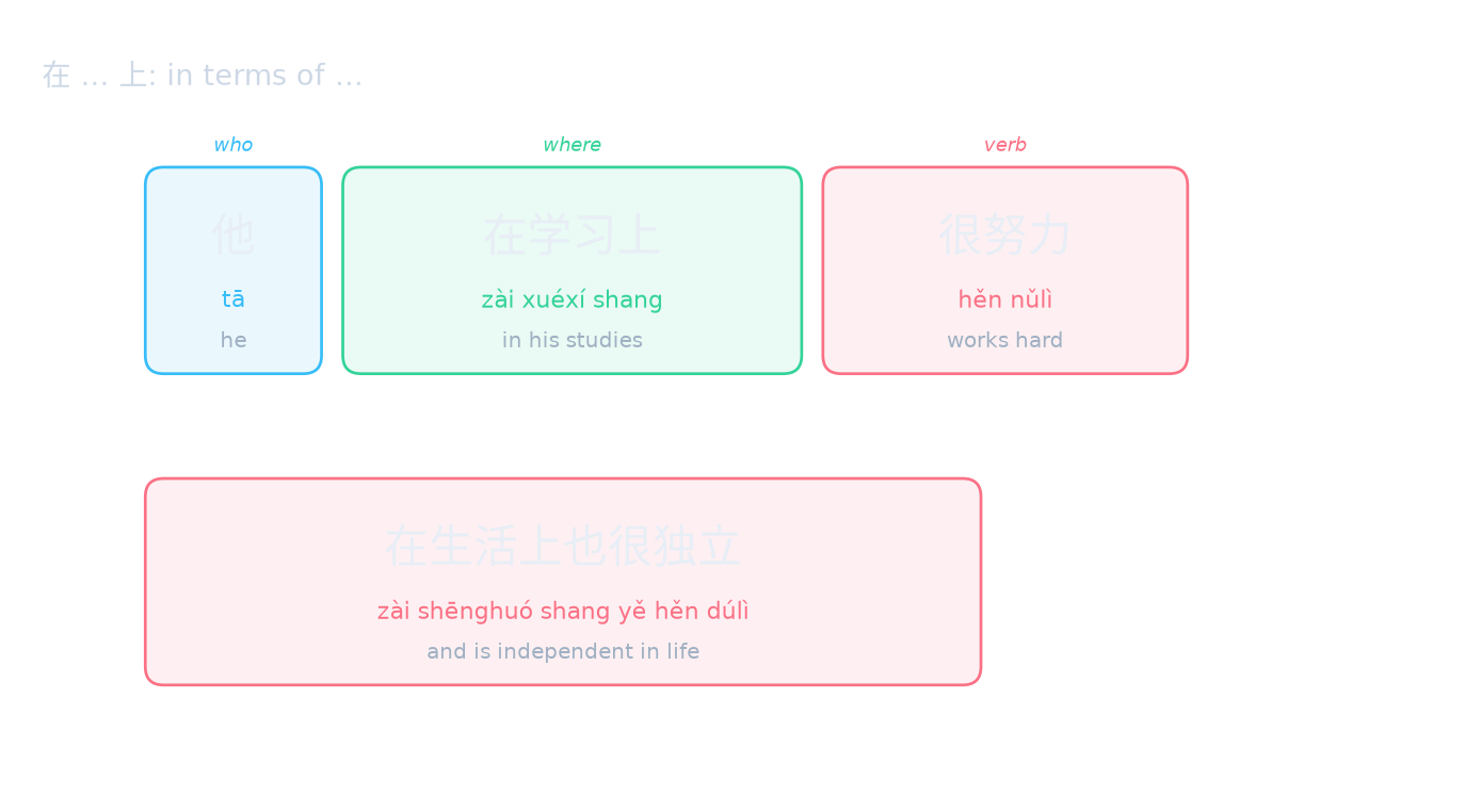 在 … 上: in terms of …