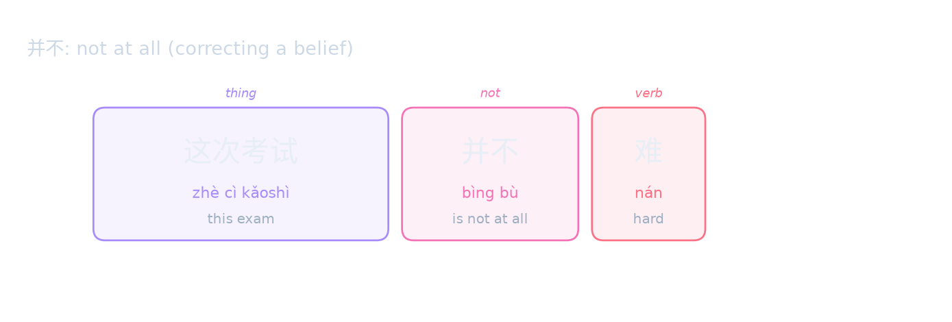 并不: not at all (correcting a belief)