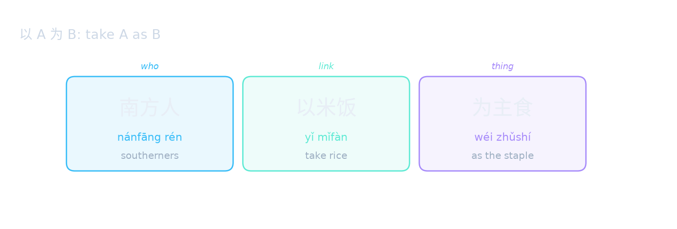 以 A 为 B: take A as B