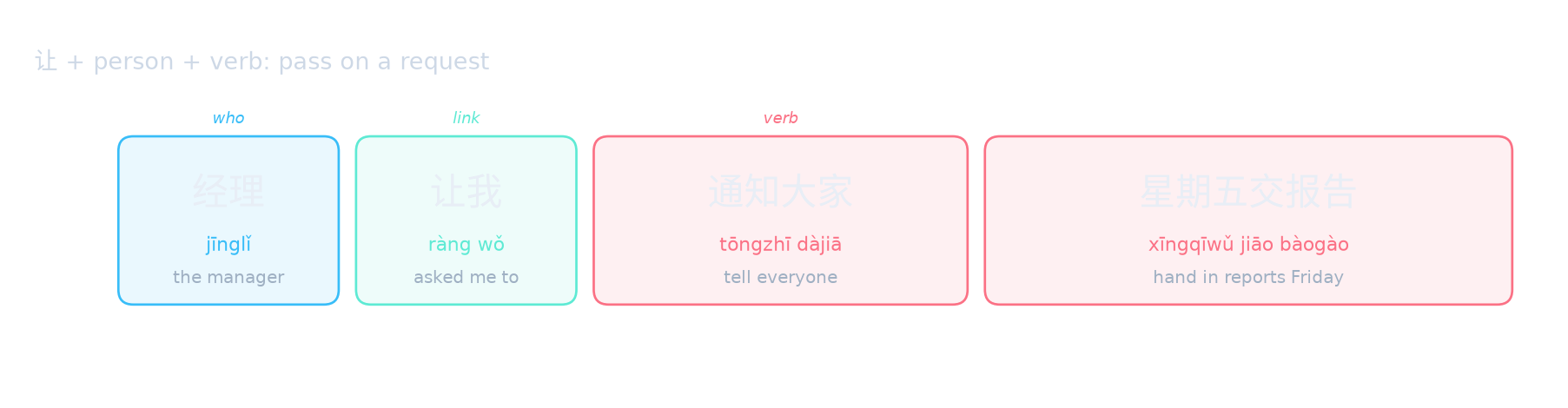 让 + person + verb: pass on a request