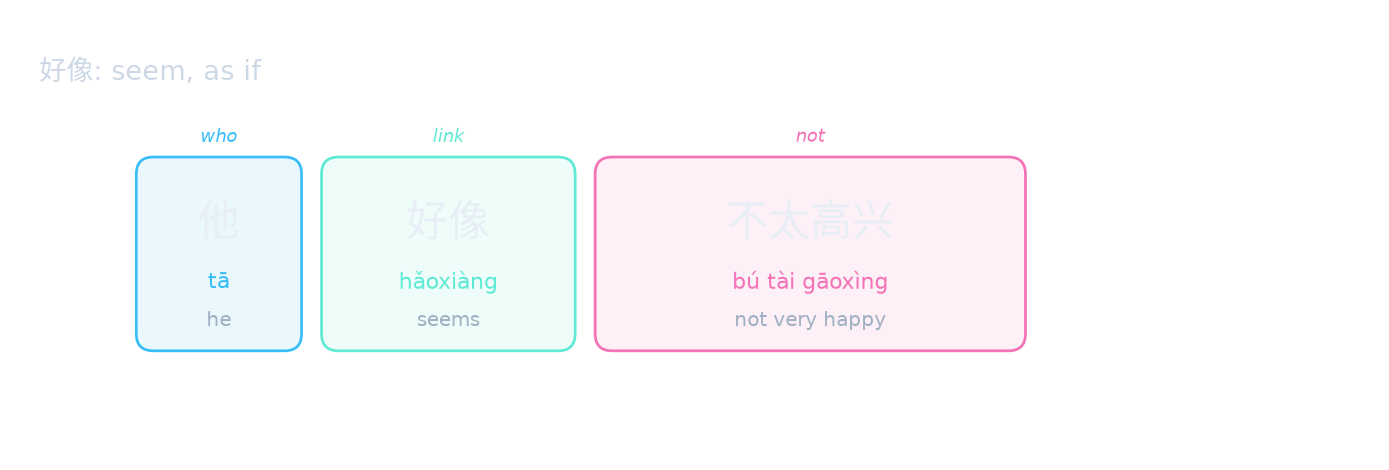 好像: seem, as if