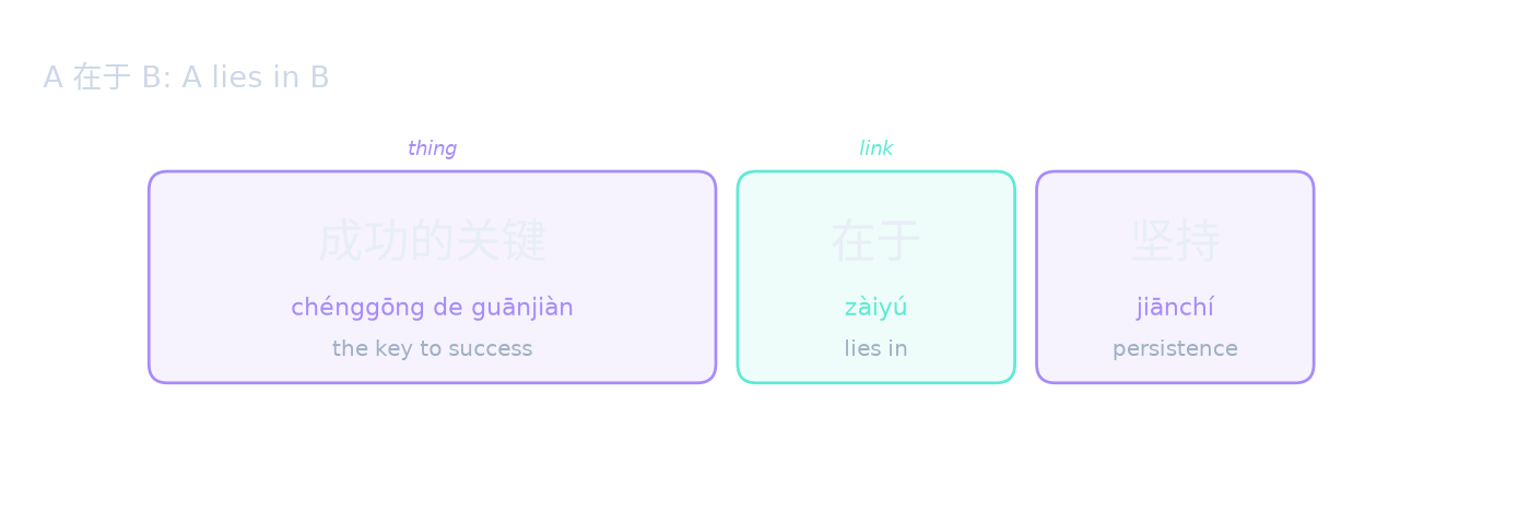 A 在于 B: A lies in B