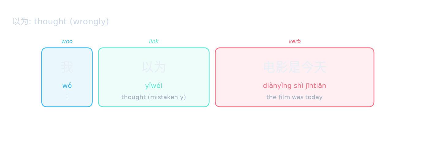 以为: thought (wrongly)