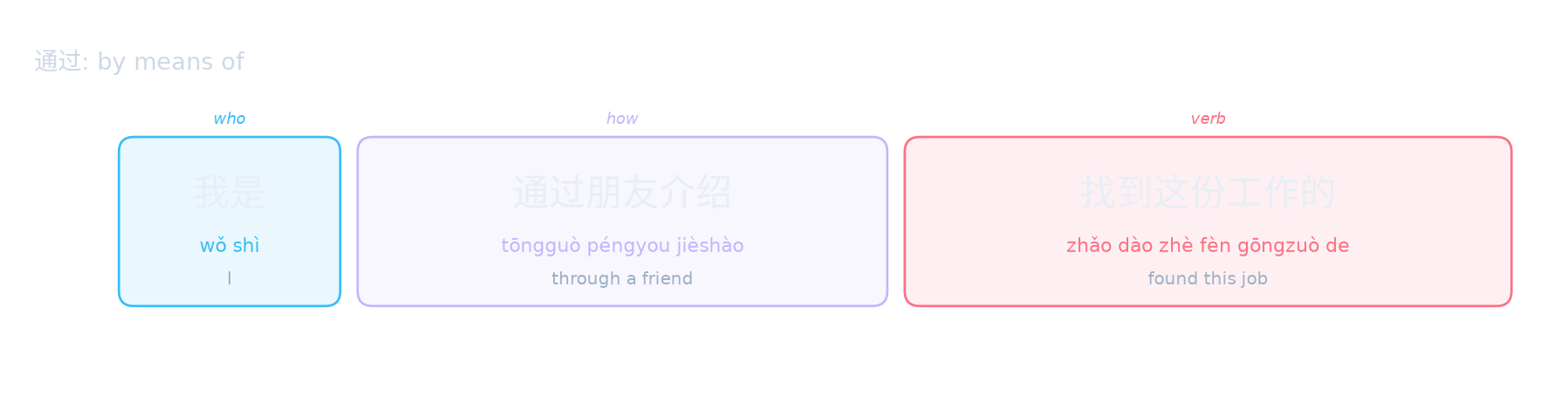 通过: by means of
