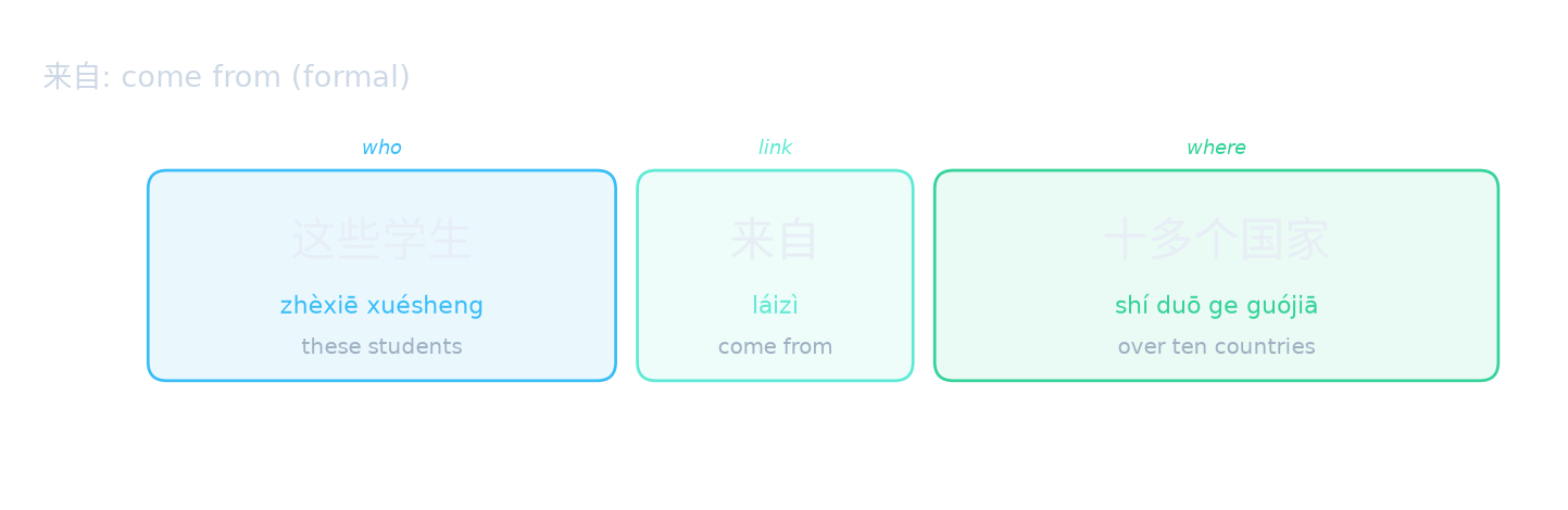 来自: come from (formal)
