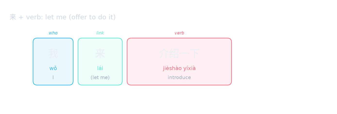 来 + verb: let me (offer to do it)