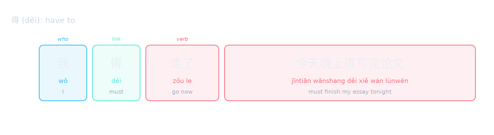 得 (děi): have to