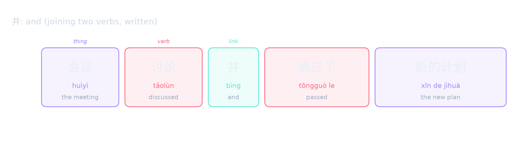 并: and (joining two verbs, written)