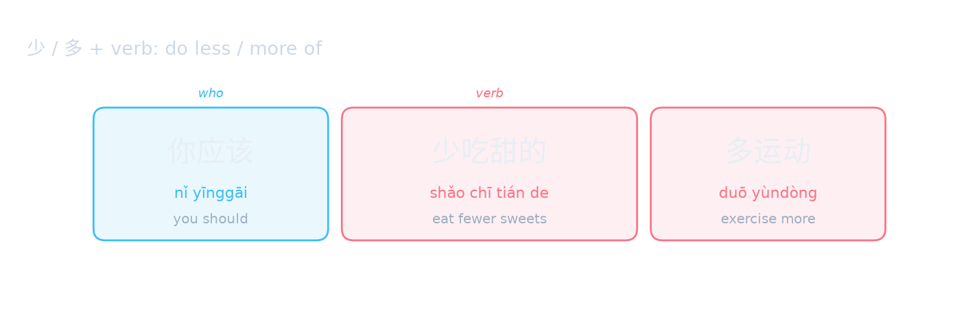 少 / 多 + verb: do less / more of