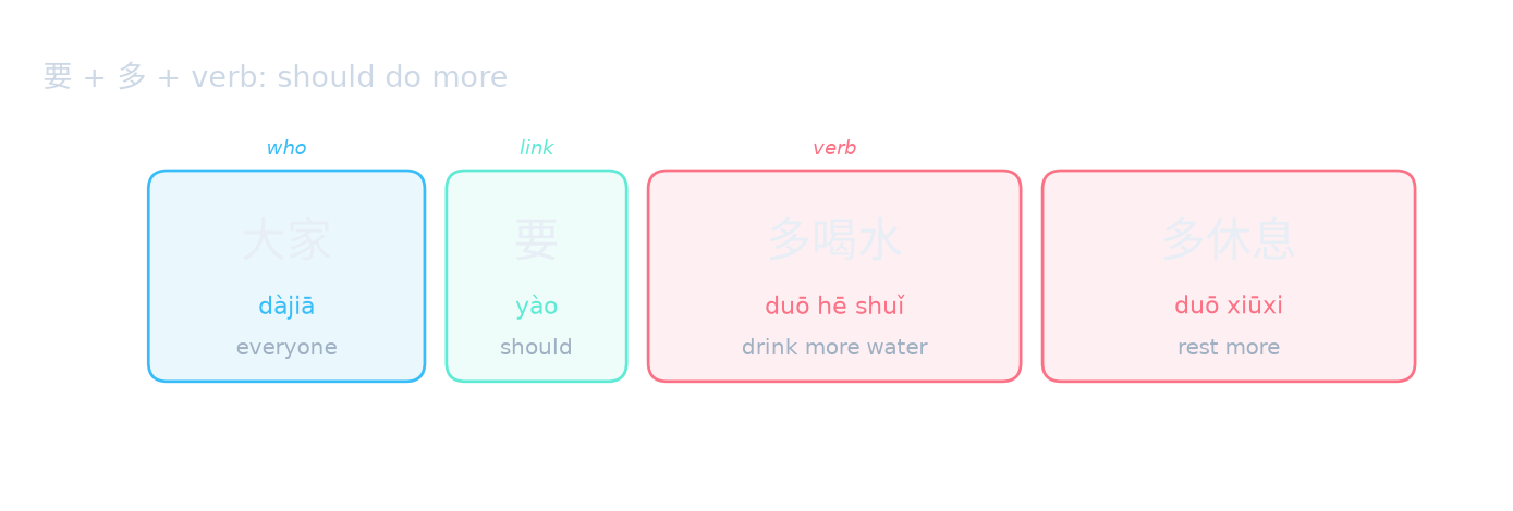 要 + 多 + verb: should do more