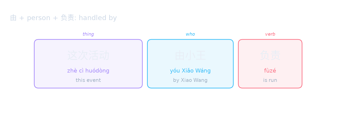 由 + person + 负责: handled by