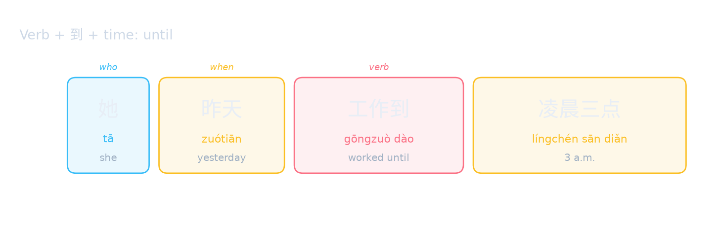 Verb + 到 + time: until