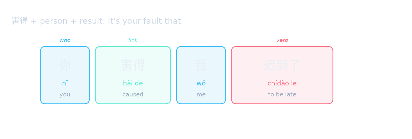害得 + person + result: it's your fault that