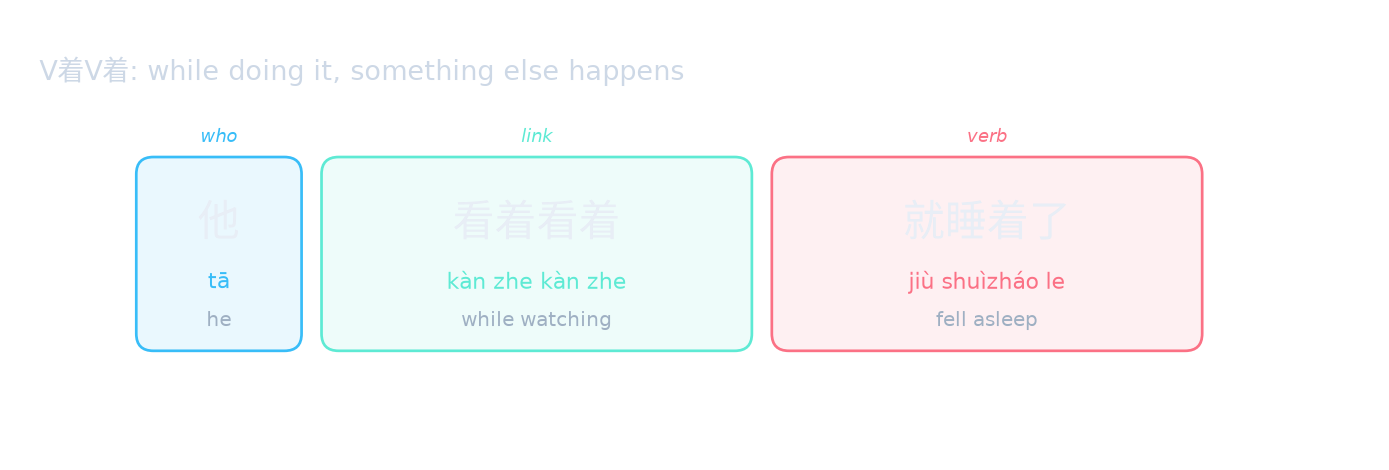 V着V着: while doing it, something else happens