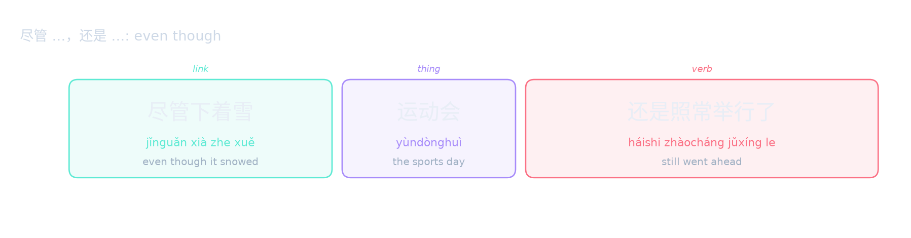 尽管 …,还是 …: even though