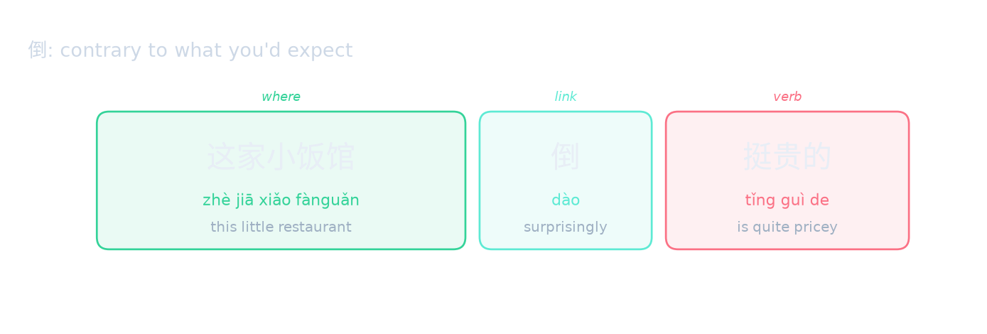 倒: contrary to what you'd expect