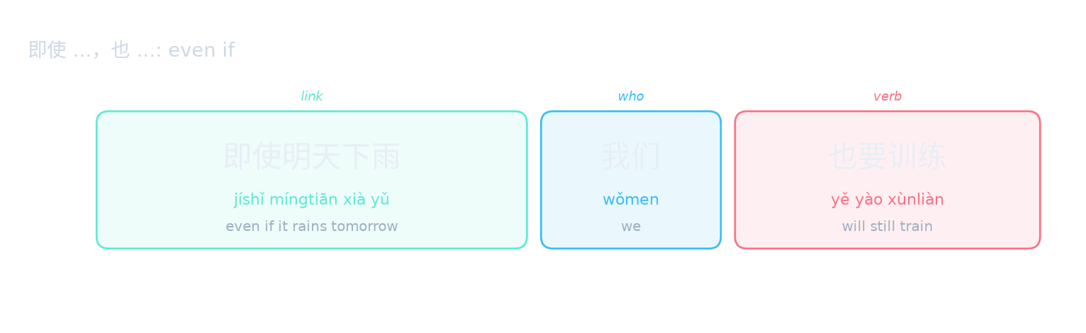 即使 …，也 …: even if