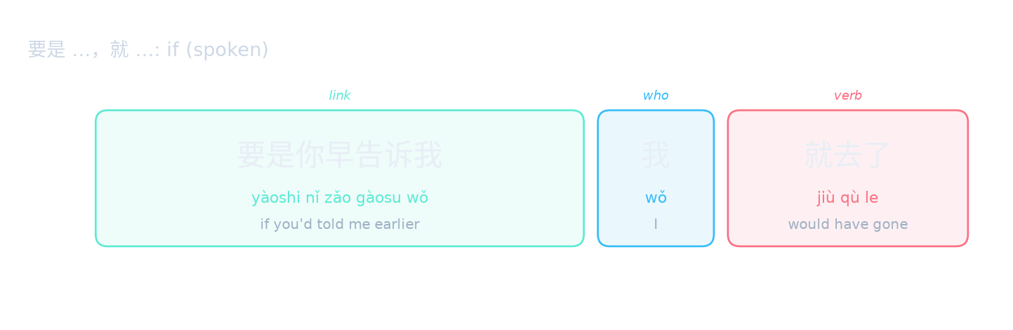要是 …，就 …: if (spoken)